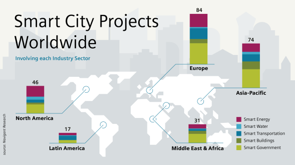 Smart City Projekte